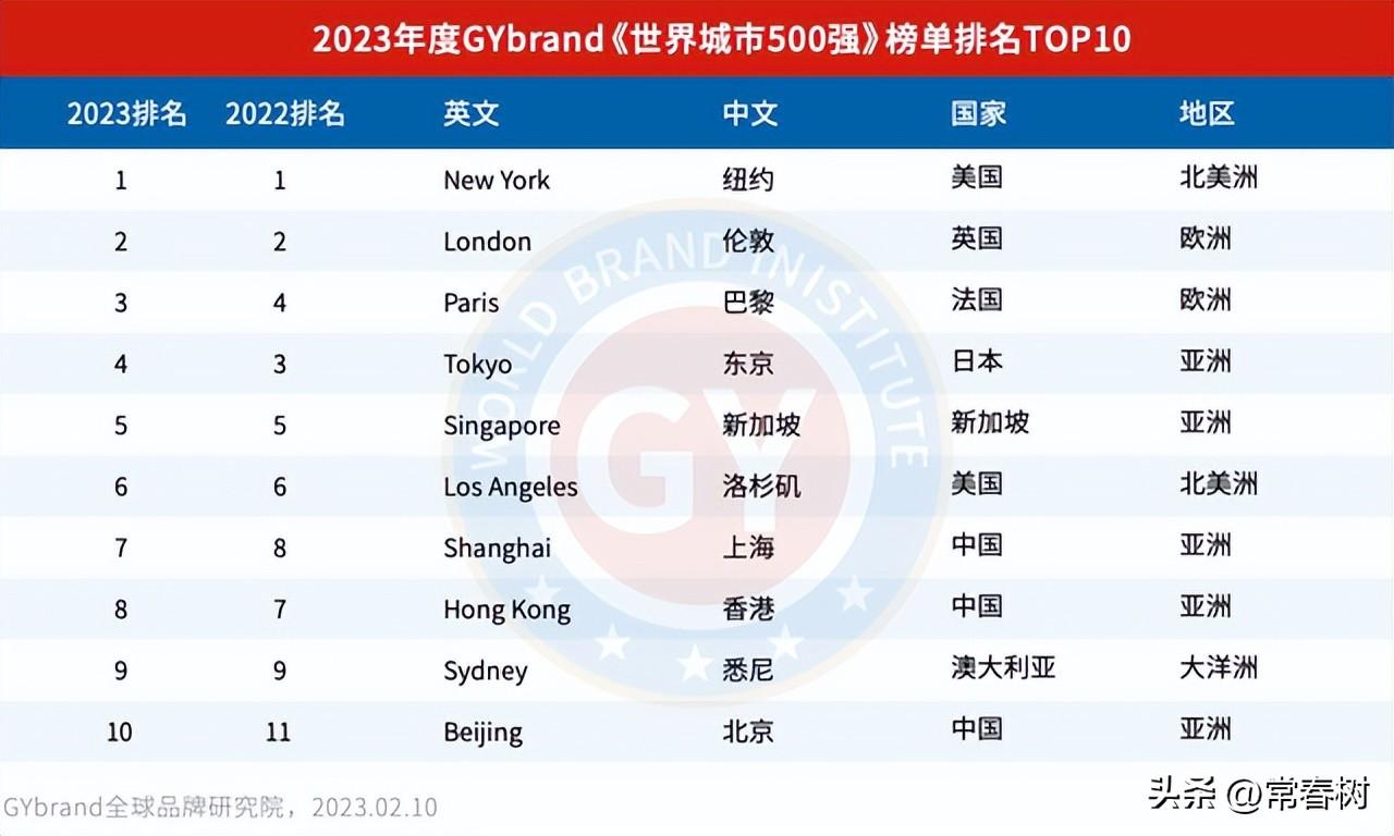 上海是世界第几大城市（上海gdp世界排名第几）-梦路生活号