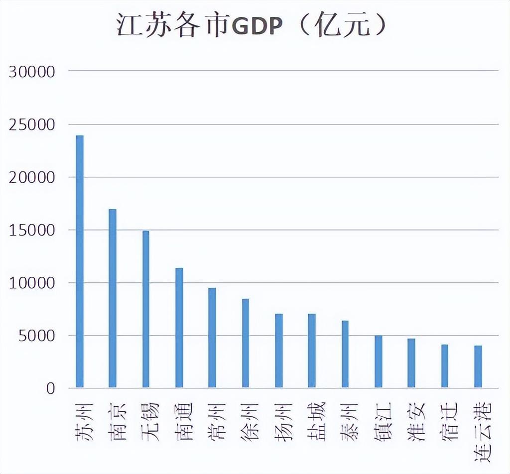 江苏省gdp各市排名（2022年江苏各市gdp总量及排行榜）-梦路生活号