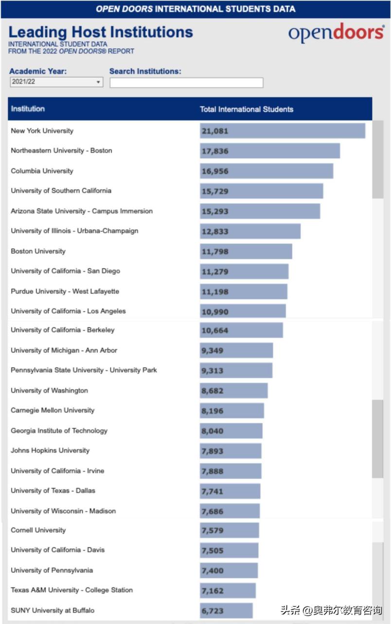 美国最好的十所大学（最受国际生青睐的美国大学TOP10）-梦路生活号